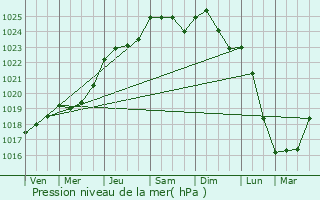 Graphe de la pression atmosphrique prvue pour Alenon