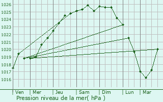 Graphe de la pression atmosphrique prvue pour Cabourg