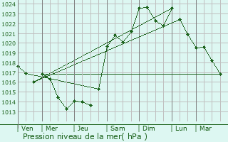 Graphe de la pression atmosphrique prvue pour Schrassig