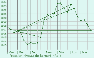 Graphe de la pression atmosphrique prvue pour Gunange