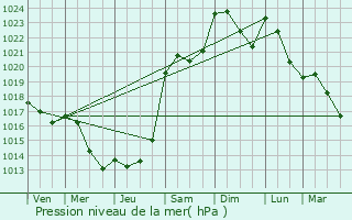 Graphe de la pression atmosphrique prvue pour Talange