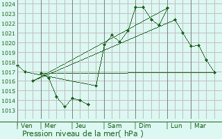 Graphe de la pression atmosphrique prvue pour Howald