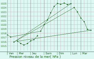 Graphe de la pression atmosphrique prvue pour Halluin