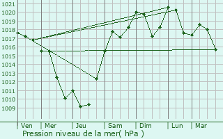 Graphe de la pression atmosphrique prvue pour Charnod