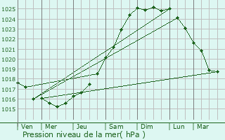 Graphe de la pression atmosphrique prvue pour Comines