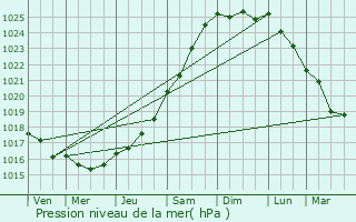 Graphe de la pression atmosphrique prvue pour Armentires