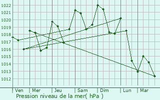 Graphe de la pression atmosphrique prvue pour Saint-Julien-prs-Bort