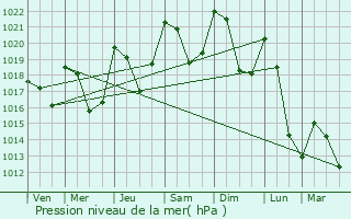 Graphe de la pression atmosphrique prvue pour Saint-Victour