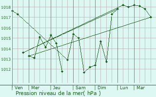 Graphe de la pression atmosphrique prvue pour Publier