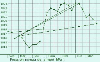 Graphe de la pression atmosphrique prvue pour Moncontour