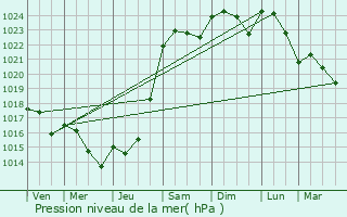 Graphe de la pression atmosphrique prvue pour Chinon