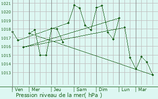 Graphe de la pression atmosphrique prvue pour Decazeville