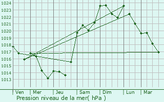 Graphe de la pression atmosphrique prvue pour Ernster