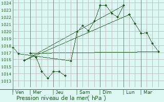 Graphe de la pression atmosphrique prvue pour Prettingen