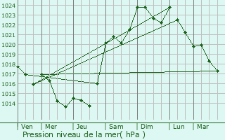 Graphe de la pression atmosphrique prvue pour Staekaul