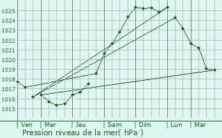 Graphe de la pression atmosphrique prvue pour Haisnes