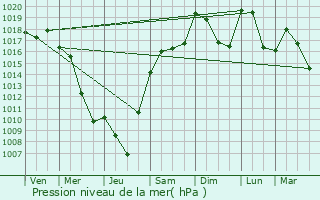 Graphe de la pression atmosphrique prvue pour Lully