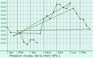 Graphe de la pression atmosphrique prvue pour Roder