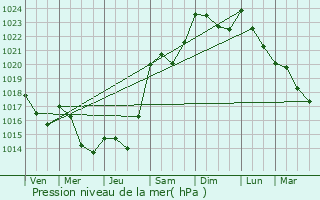 Graphe de la pression atmosphrique prvue pour Munshausen