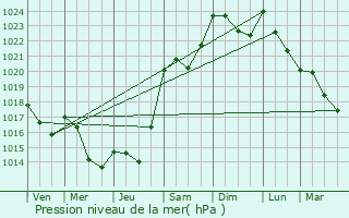 Graphe de la pression atmosphrique prvue pour Lultzhausen