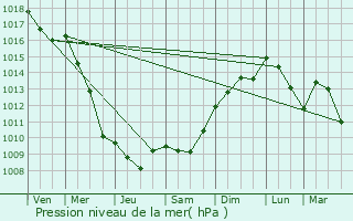 Graphe de la pression atmosphrique prvue pour Montmeyan