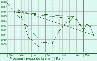 Graphe de la pression atmosphrique prvue pour Sillans-la-Cascade