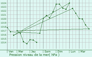 Graphe de la pression atmosphrique prvue pour Bonnal