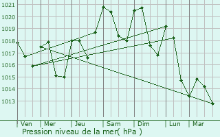 Graphe de la pression atmosphrique prvue pour Aubin