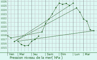 Graphe de la pression atmosphrique prvue pour Houdain