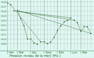 Graphe de la pression atmosphrique prvue pour Noules