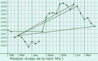 Graphe de la pression atmosphrique prvue pour Villecerf