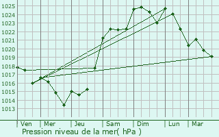 Graphe de la pression atmosphrique prvue pour Fromont