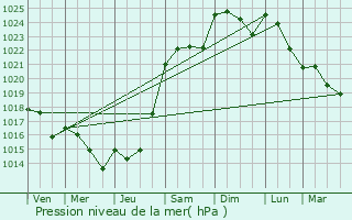 Graphe de la pression atmosphrique prvue pour Donnemarie-Dontilly