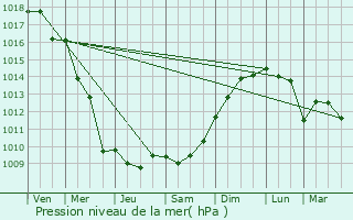 Graphe de la pression atmosphrique prvue pour Le Revest-les-Eaux