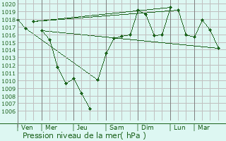 Graphe de la pression atmosphrique prvue pour Saint-Pierre-en-Faucigny