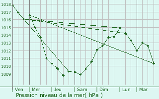 Graphe de la pression atmosphrique prvue pour Montferrat