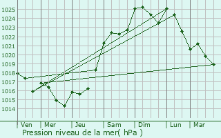 Graphe de la pression atmosphrique prvue pour Paris 2me Arrondissement