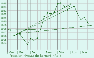 Graphe de la pression atmosphrique prvue pour Saint-Germain-sur-cole