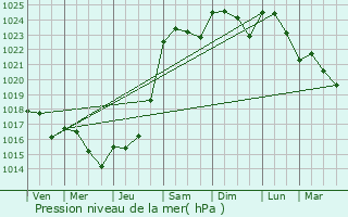 Graphe de la pression atmosphrique prvue pour Vihiers