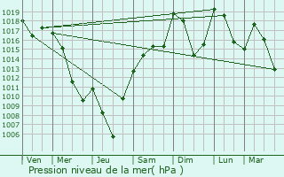 Graphe de la pression atmosphrique prvue pour Megve