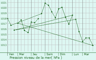 Graphe de la pression atmosphrique prvue pour Blaye-les-Mines