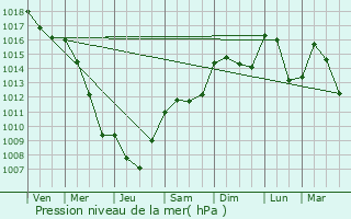 Graphe de la pression atmosphrique prvue pour Plaisians