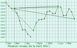 Graphe de la pression atmosphrique prvue pour Sainte-Jalle