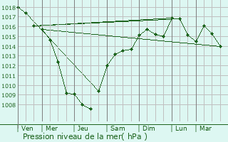 Graphe de la pression atmosphrique prvue pour Valras