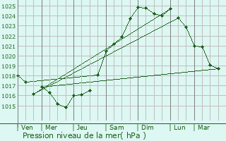 Graphe de la pression atmosphrique prvue pour Taisnires-sur-Hon