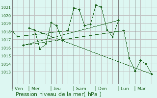 Graphe de la pression atmosphrique prvue pour Eyburie