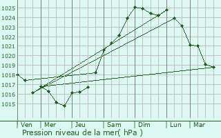 Graphe de la pression atmosphrique prvue pour Maresches