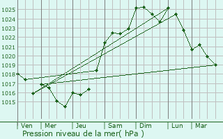 Graphe de la pression atmosphrique prvue pour Villetaneuse