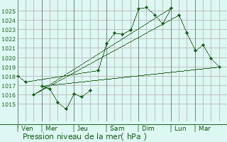 Graphe de la pression atmosphrique prvue pour Le Port-Marly