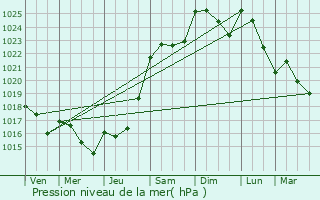 Graphe de la pression atmosphrique prvue pour Trappes